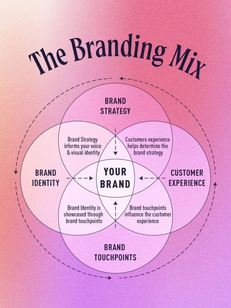 Brand positioning map